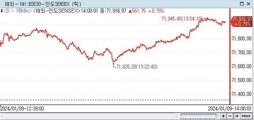 印 SENSEX지수, 0.79%↑ 71,916.97 (14:00)_권하연