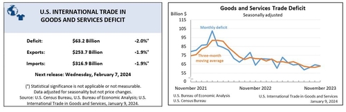 미국 11월 무역수지 632억달러로 2.0% 감소_정선영