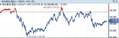 미 달러화 혼조…연준, 어차피 올해 수차례 금리인하_정선영