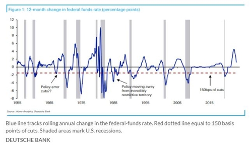 도이체 "연준, 올해 금리 150bp 내리면 희소식 아니다"_진정호