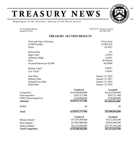 美 재무부 3년물 국채발행 4.105%…강한 수요_진정호