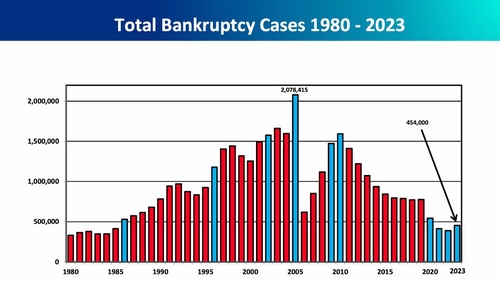 ABI '2024년에도 소비자 및 기업 파산신청 증가할 것'_정선영