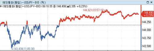 [뉴욕환시] 미 달러 강세…CPI앞두고 인플레이션 반등 전망_정선영