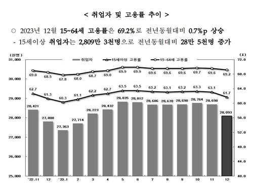 작년 12월 취업자 28.5만명 증가…제조업 12개월만에 증가(종합)_최진우