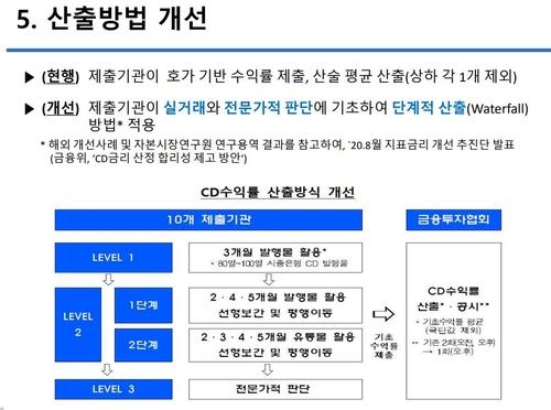 지난해 10월 CD금리 산출방법 개선 내용