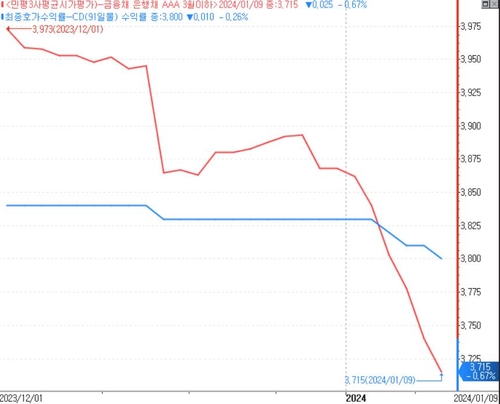 CD 금리 새해 들어 3bp ↓…"속도 늦다" 불만도_윤은별