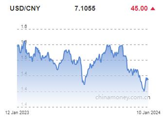 위안화 0.06% 절하 고시…7.1055위안(상보)_권하연