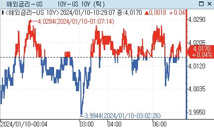 美 국채금리, 亞 시장서 보합권 혼조…CPI 대기_강수지
