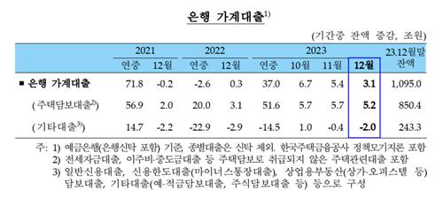 12월 가계대출 증가세 한풀 꺾인 3.1조…"주담대 둔화는 제한적"_김정현