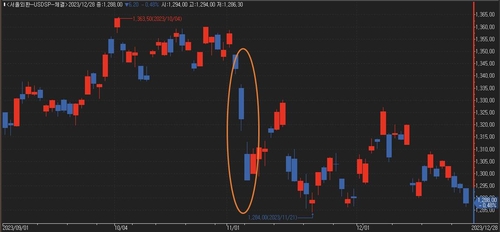 지난해 11월 비거주자 NDF 116억 달러 순매도…16개월만 최대_이규선