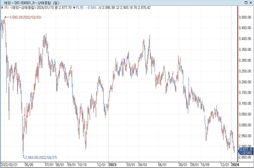 [중국증시-마감] 경제 우려·대만 선거 경계에 하락_문정현