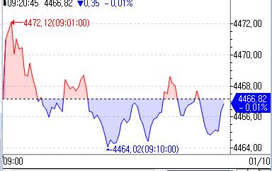 유럽증시, 재료 부재 속 혼조세로 출발_홍예나