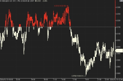 美 국채가 오름세…CPI 앞두고 '으스스한 고요함'_진정호