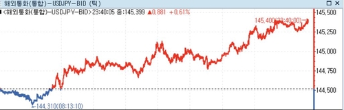 미 달러화 혼조…CPI 경계·금리인하 경로 점검 지속_정선영