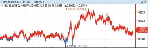 BNP파리바운용 '유로-달러 환율, 올해 상승할 것'_정선영