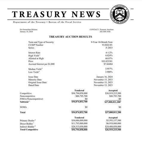 美 재무부 10년물 국채발행 4.024%…무난한 수요_진정호