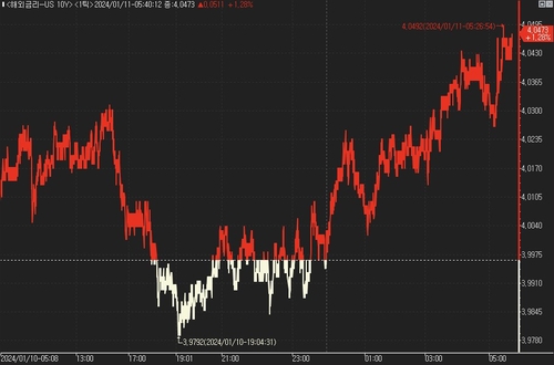 [뉴욕채권] 美 국채가 혼조…극단으로 갈리는 금리 전망_진정호