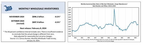 미 11월 도매재고, 전월보다 0.2% 감소_정선영