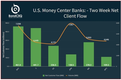 크레디트물로 퍼지는 美 채권시장 온기…은행채 매수 확대_이재헌