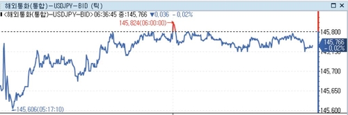 [뉴욕환시] 미 달러 혼조…미 CPI 반등 전망·뉴욕연은 총재 발언_정선영