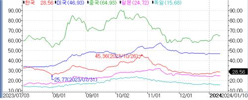글로벌 기관도 주시…태영건설 사태에 금융권 외화채 조달 긴장_피혜림