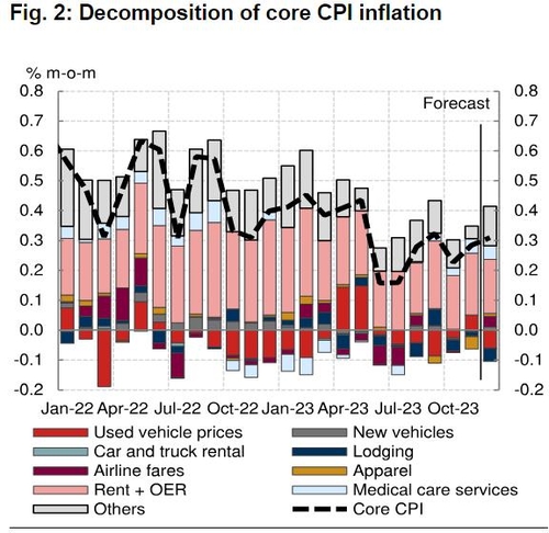 근원 CPI 부문별 기여도 추이 및 예측