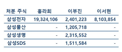 [삼성家 상속] 물산·전자 지분까지 팔았다…추가 매각 가능성은_김경림