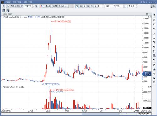 초전도체로 주목받은 서남, 주가 안정에 100억원대 CB 발행_박경은