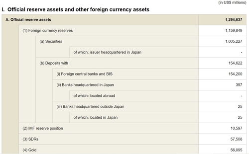 日 12월 외환보유액 1조2천946억달러…전월 대비 증가(상보)_이재헌