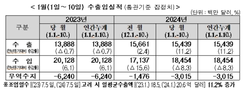 1월 1~10일 수출 11.2% 증가…반도체 25.6%↑·대중 10.1%↑(종합)_최욱