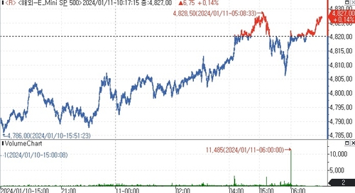 S&P500 선물, 美 CPI 발표 앞두고 상승_김지연