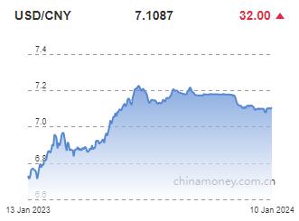 위안화 0.05% 절하 고시…7.1087위안(상보)_권하연