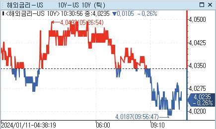 美 국채금리, 亞 시장서 보합권 혼조…CPI 대기_강수지