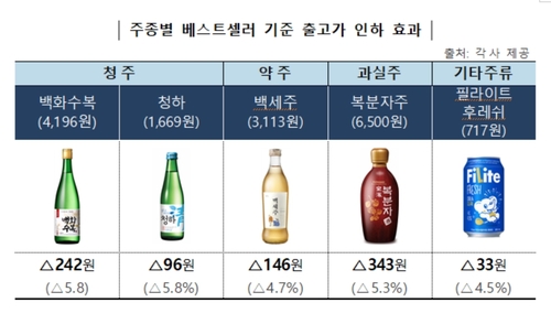 국산 발효주 출고가 최대 5.8% 인하…청하 96원·백세주 146원↓_최욱