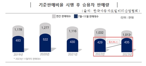 기준판매비율 시행 후 승용차 판매량