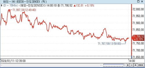 印 SENSEX지수, 0.19%↑ 71,790.52 (14:00)_권하연