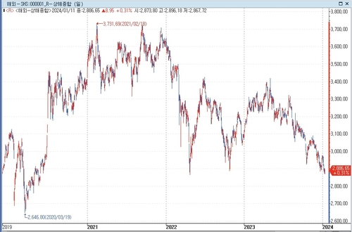 [중국증시-마감] 저가 매수에 반등…선전 1.6%↑_문정현