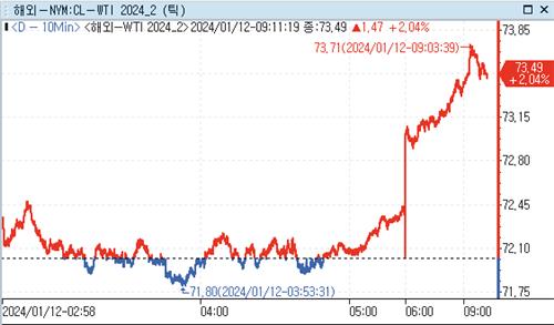 국제유가, 美 연합군 예멘 공습에 속등…WTI 2%↑_강수지