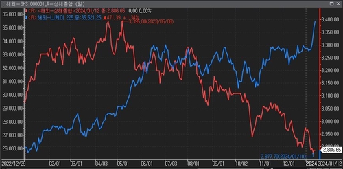 日 도쿄증권거래소, 아시아 1위 복귀…"중국에서 일본으로"_윤시윤
