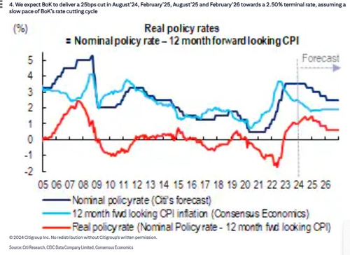 금통위 후 앞당겨진 금리인하 기대…씨티 "10월→8월로 조정"_노현우
