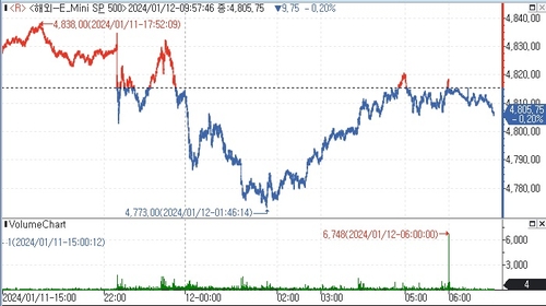 S&P500 선물, CPI 실망에 하락…PPI 대기_김지연