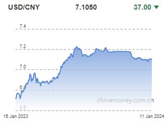 위안화 0.05% 절상 고시…7.1050위안(상보)_권하연