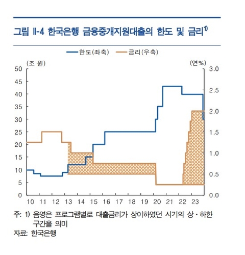 금중대 확대를 보는 엇갈린 시선…한은 "고금리 장기화 대비"_오진우