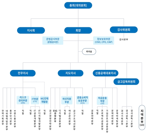 새마을금고중앙회, 리스크 관리 강화 조직개편…PF 적극 대응_이수용