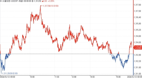 [서환-마감] 美 CPI·후티 공습 소화…0.60원↑_김용갑