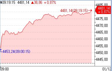 유럽증시, 英 11월 실질 GDP 소화하며 상승_홍예나