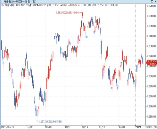 [서환-주간] 위쪽으로 열린 환율…지정학 이슈에 촉각_정선미