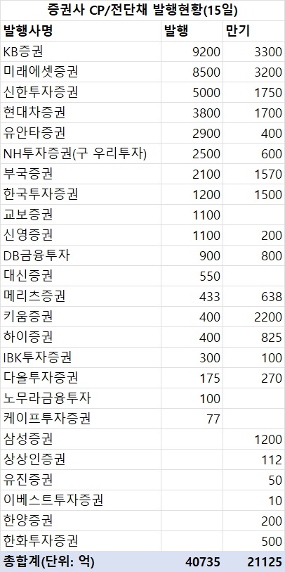 지난주 증권사 CP·전단채 4조1천억 발행…금주 만기 2조1천억_한상민