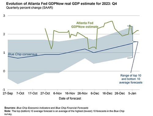 GDP 나우 추정치 추이