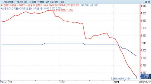 연초 단기우량채 선호에 CD도 언더 발행…하향 추세 가팔라지나_손지현